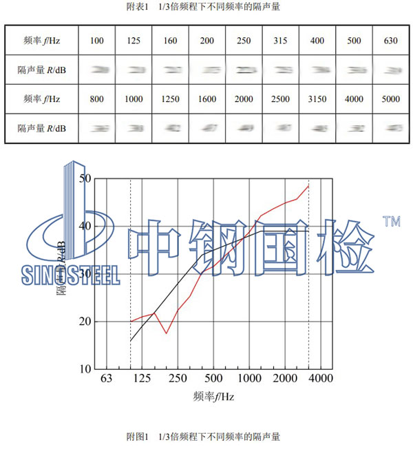 聲屏障檢測項(xiàng)目結(jié)果