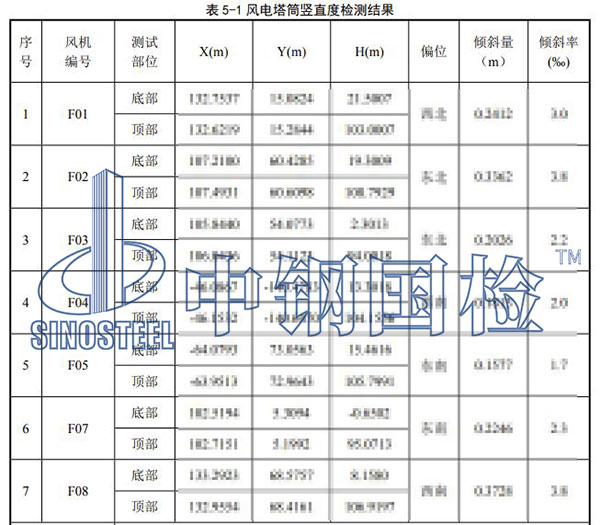 風電設備產(chǎn)品檢測項目結(jié)果
