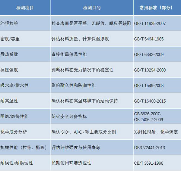 硅酸鋁保溫棉檢測項(xiàng)目